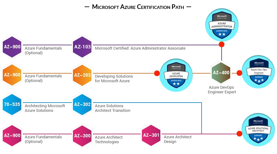 Microsoft Azure 900 Fundamentals Architectural Components Cheat Sheet