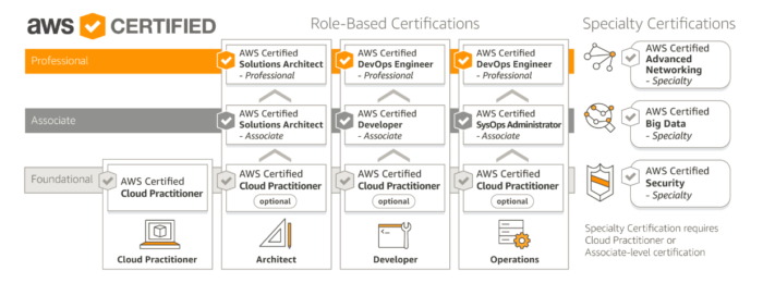 aws developer associate certification dumps